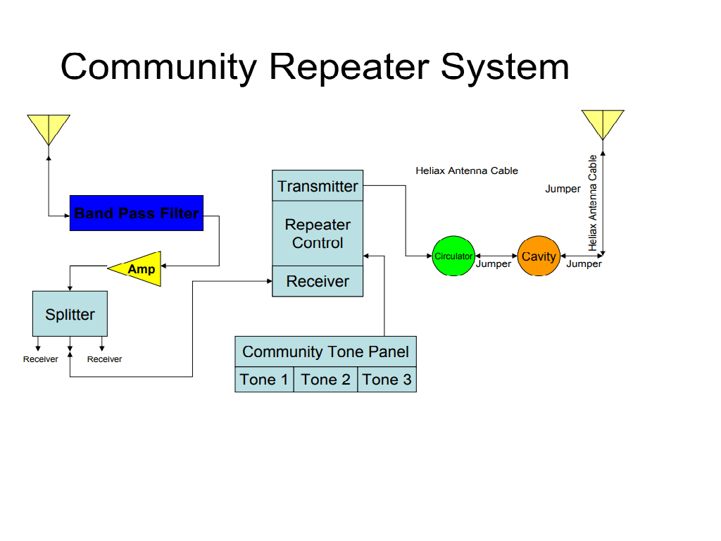 Community Repeater System Diagram