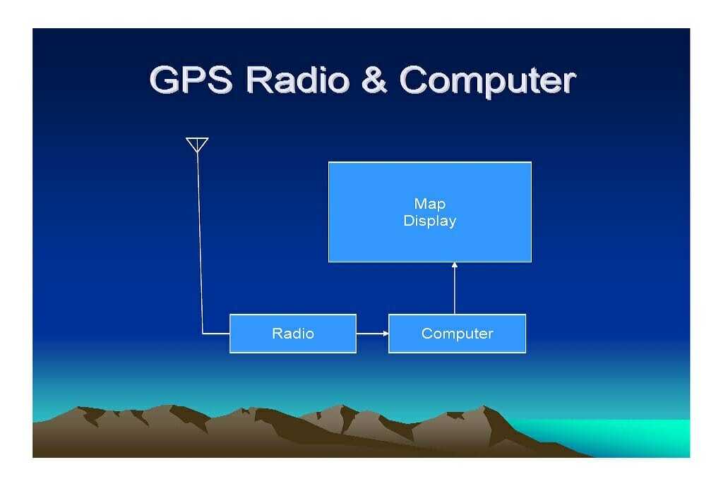 GPS Radio & Computer Navigation and tracking
