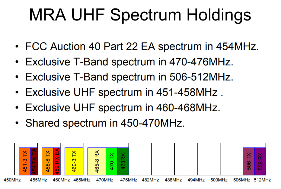 MRA UHF Spectrum holdings