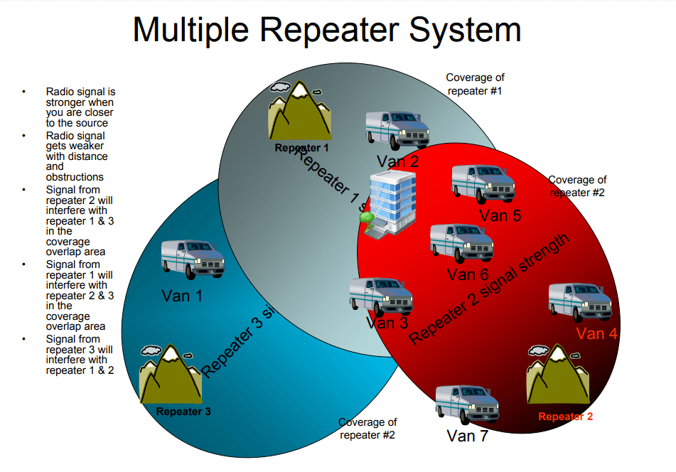 Multiple Repeater System Diagram