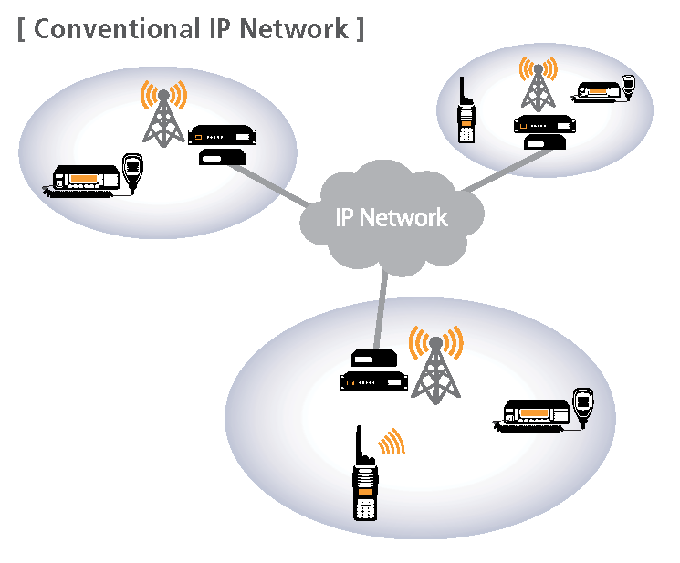 NEXEDGE IP Site Connect network