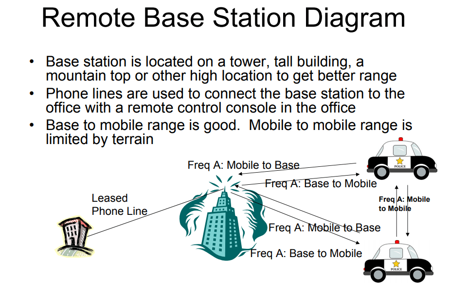 Remote base station radio