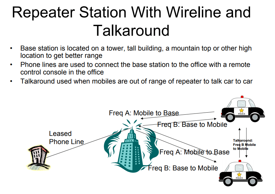 Repeater station with wireline and talkaround
