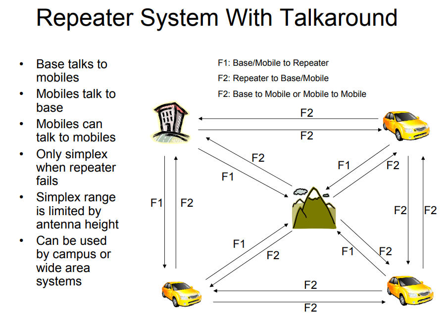Repeater System With Talkaround Diagram