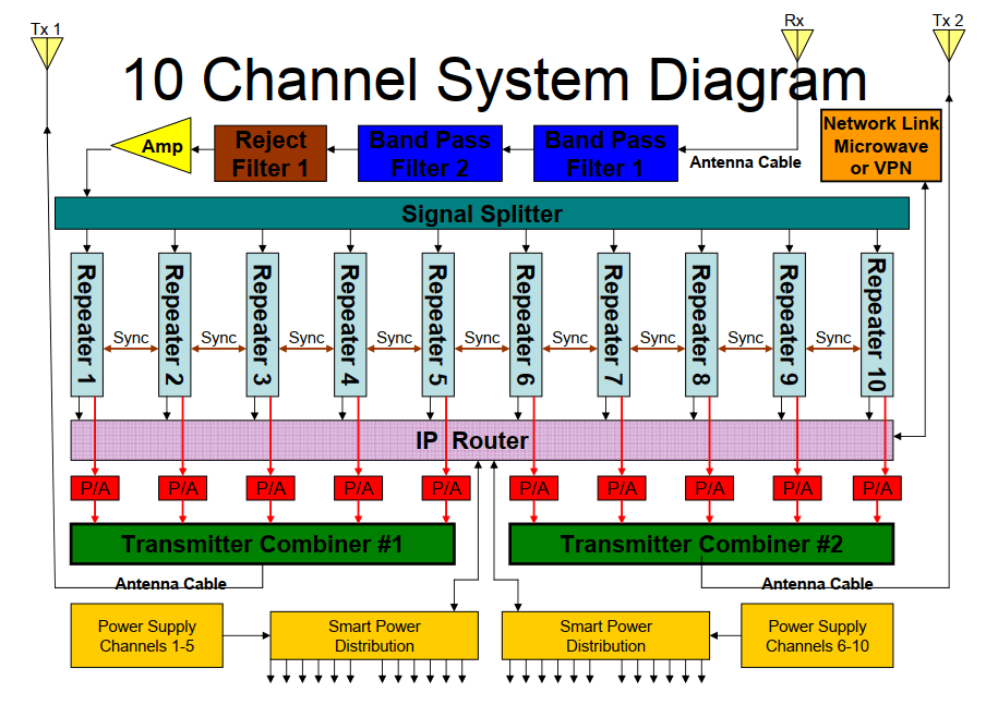 10 Channel Radio System Diagram