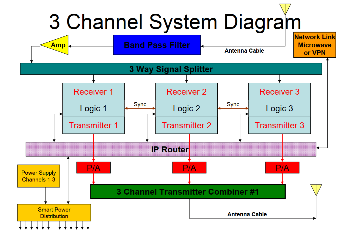 3 Channel Radio System Diagram