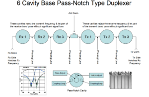 Base Pass-Nothch type Duplexer