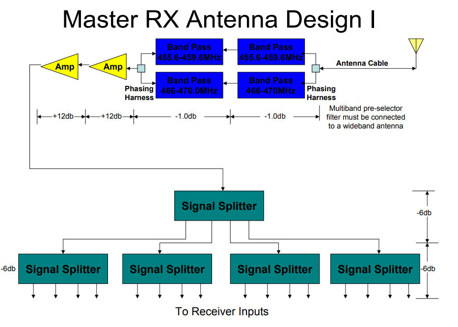 Master RX Antenna Design I