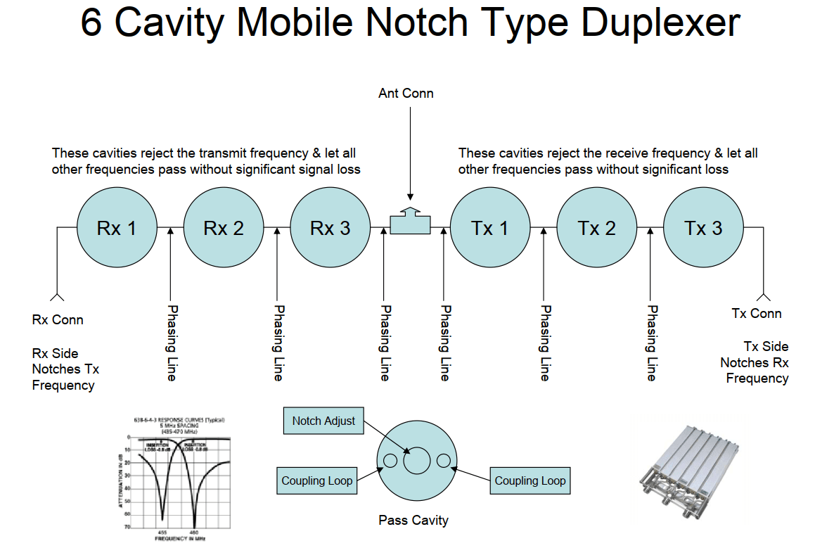 Mobile Notch Type Duplexer
