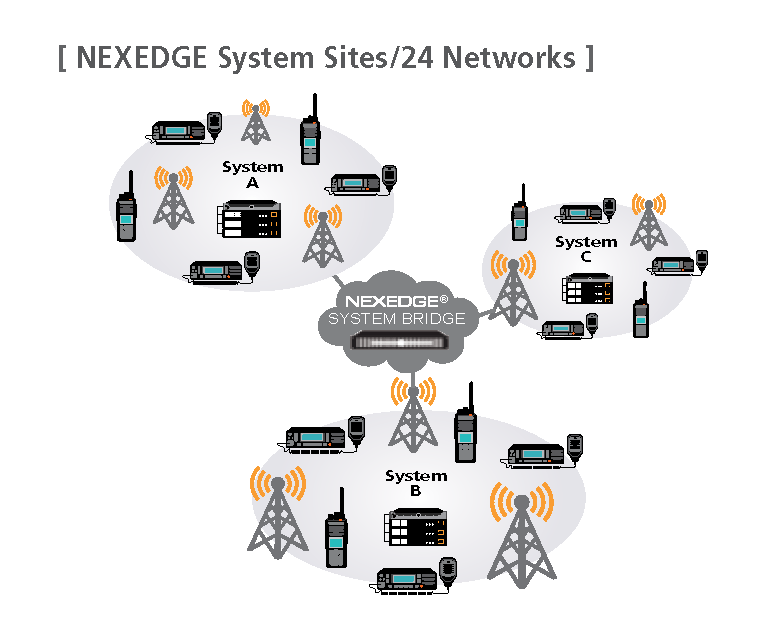 Kenwood NEXEDGE System Bridge links networks together