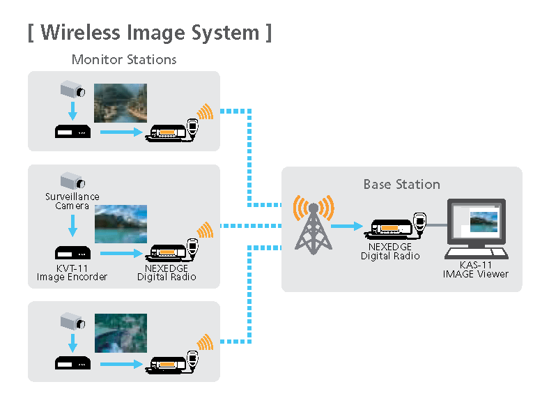 Kenwood NEXEDGE Wireless Image System