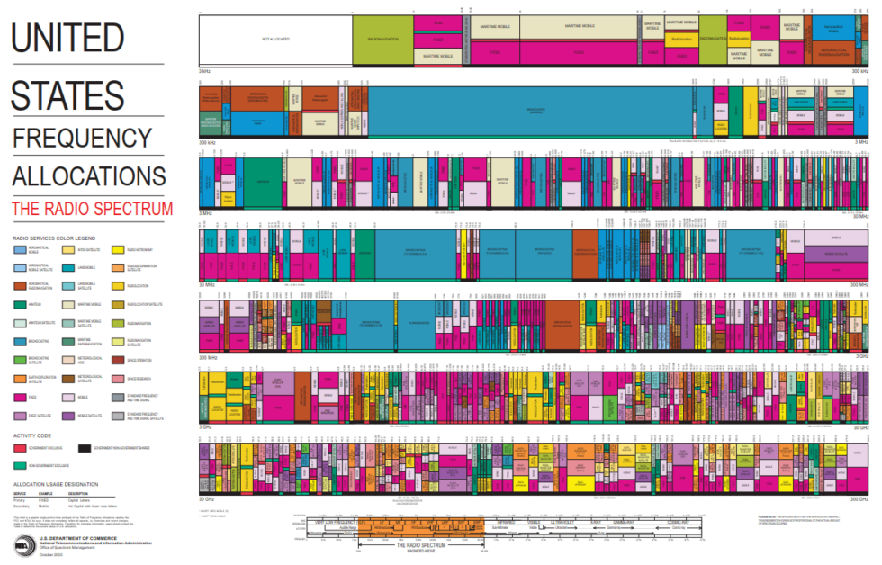 Spectrum Issues for High Technology Radio Systems - MRA