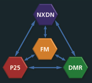 NX-5000 Triangle of Features NXDN FM Analog DMR P25