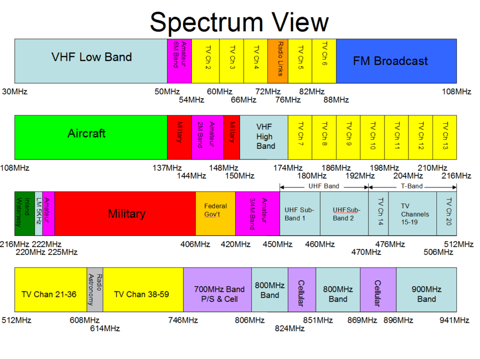 Which Frequency Band Is Best For You Mra Two Way Radio California