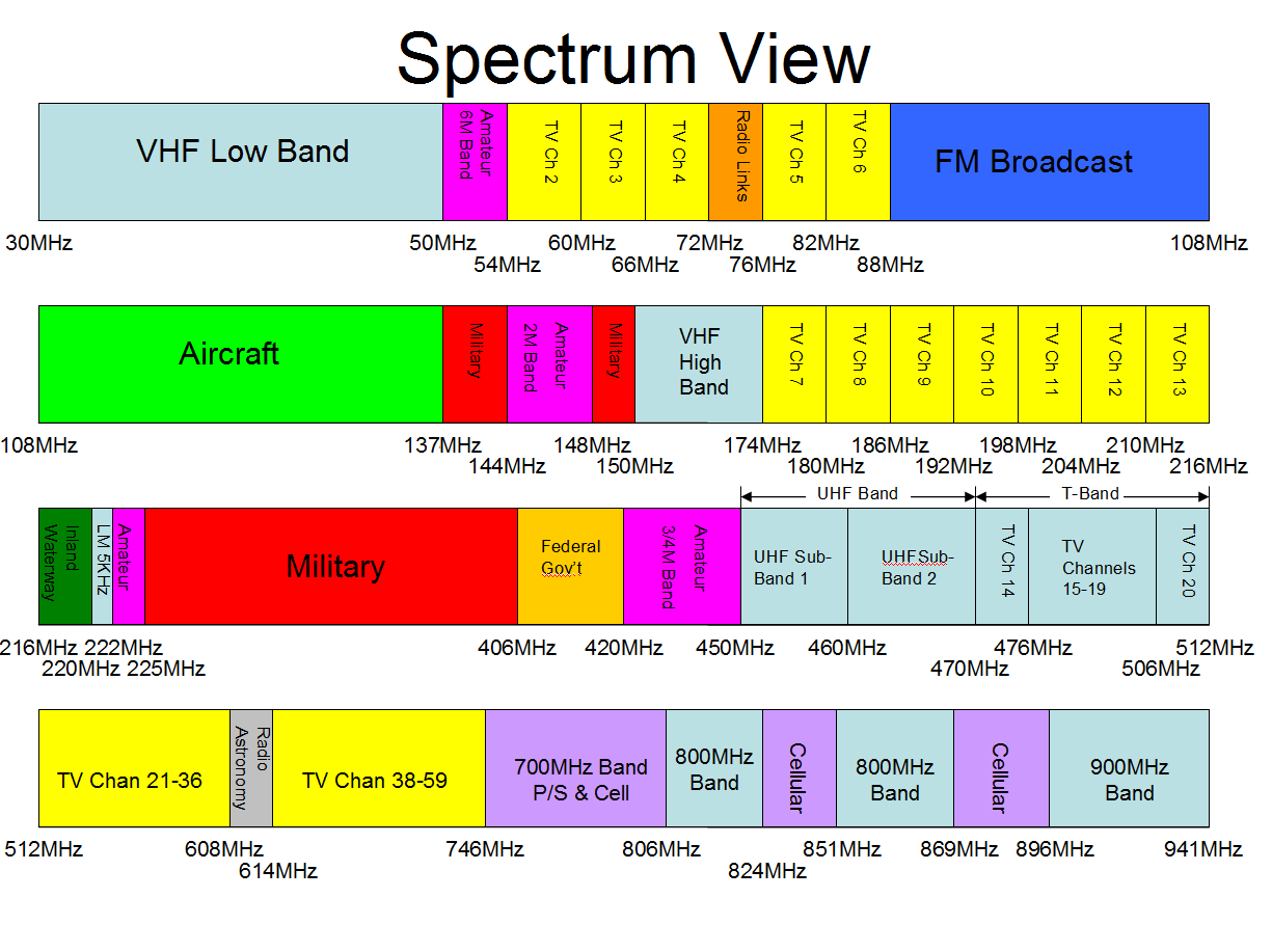 Frequency Spectrum VHF-UHF