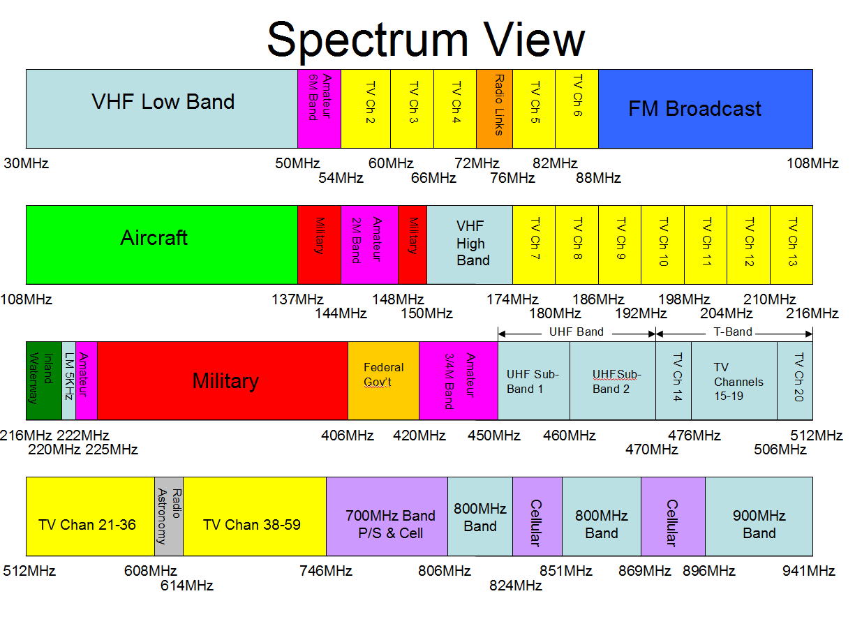 Which Frequency Band is Best For You? - MRA Two Way Radio California