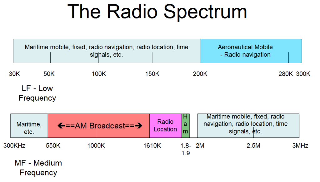 Radio Spectrum I