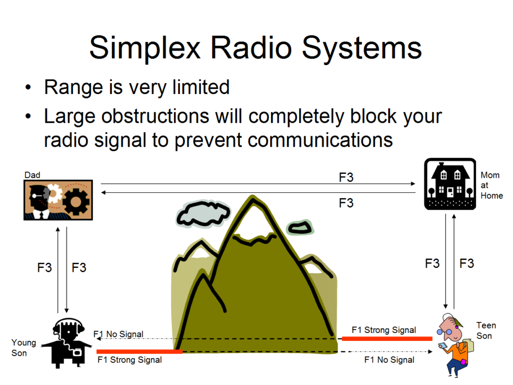 Simplex Radio System