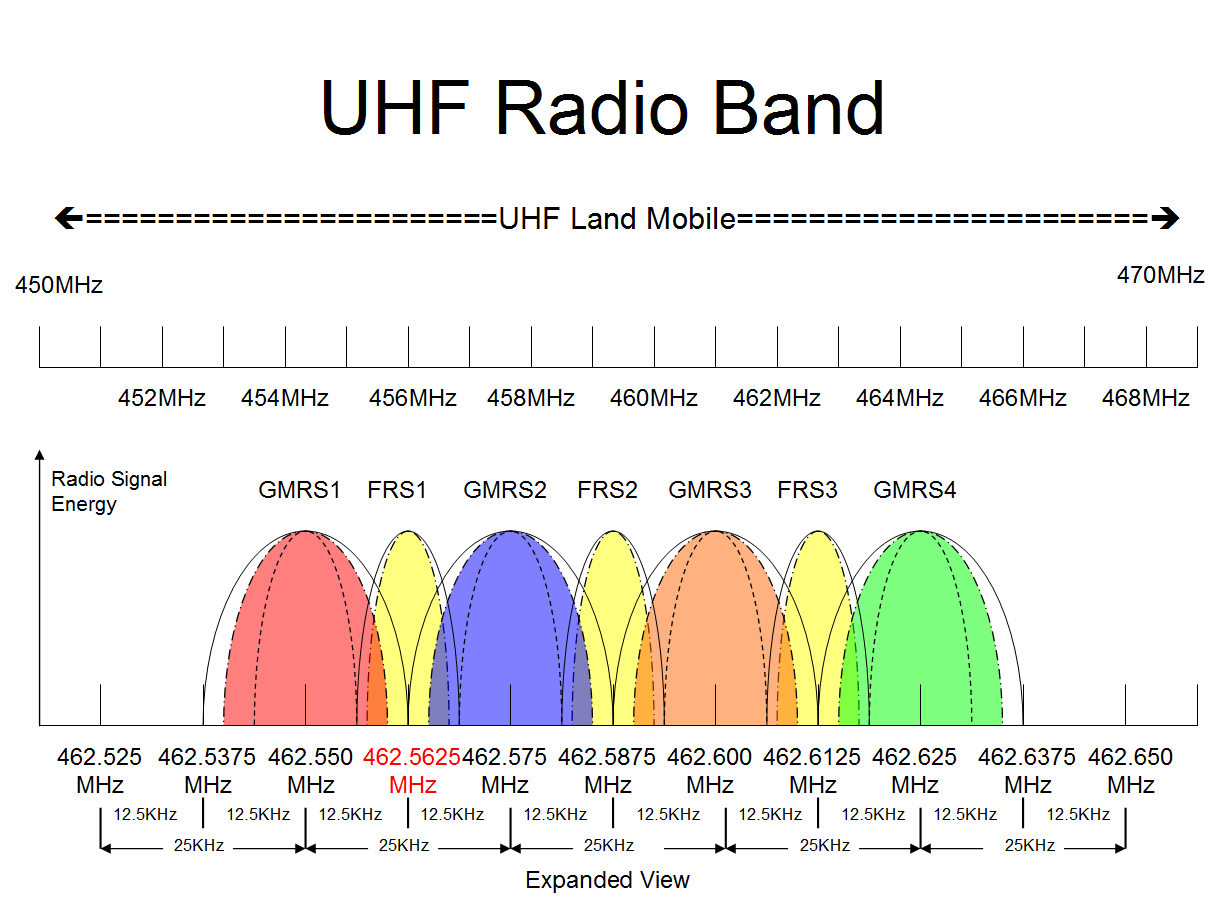 Radio spectrum. VHF UHF диапазоны. Frequency Band Radio Spectrum. Ultra High Frequency. UHF диапазон частот.