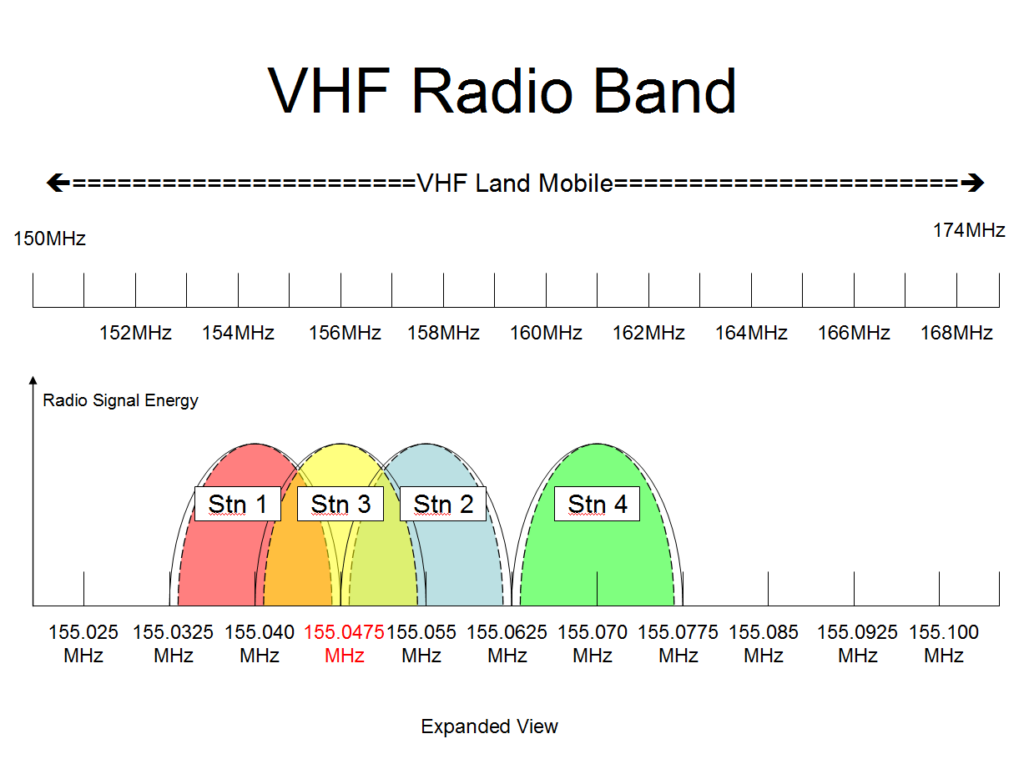 VHF Spectrum