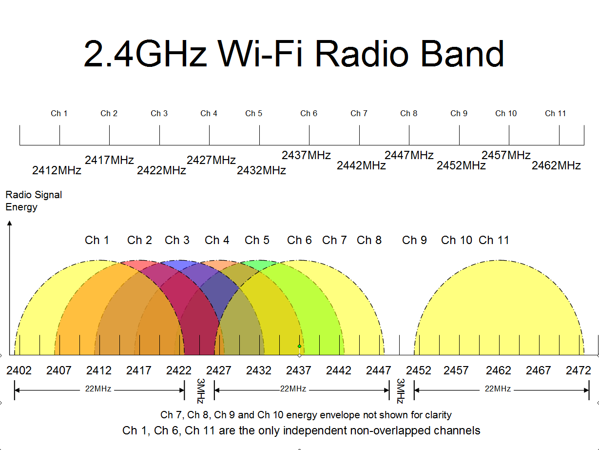 Wireless Spectrum Chart