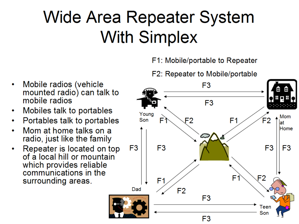 Wide Area Repeater System With Simplex
