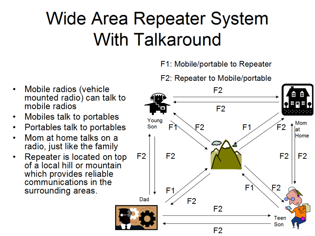 Wide Area Repeater System With Talkaround