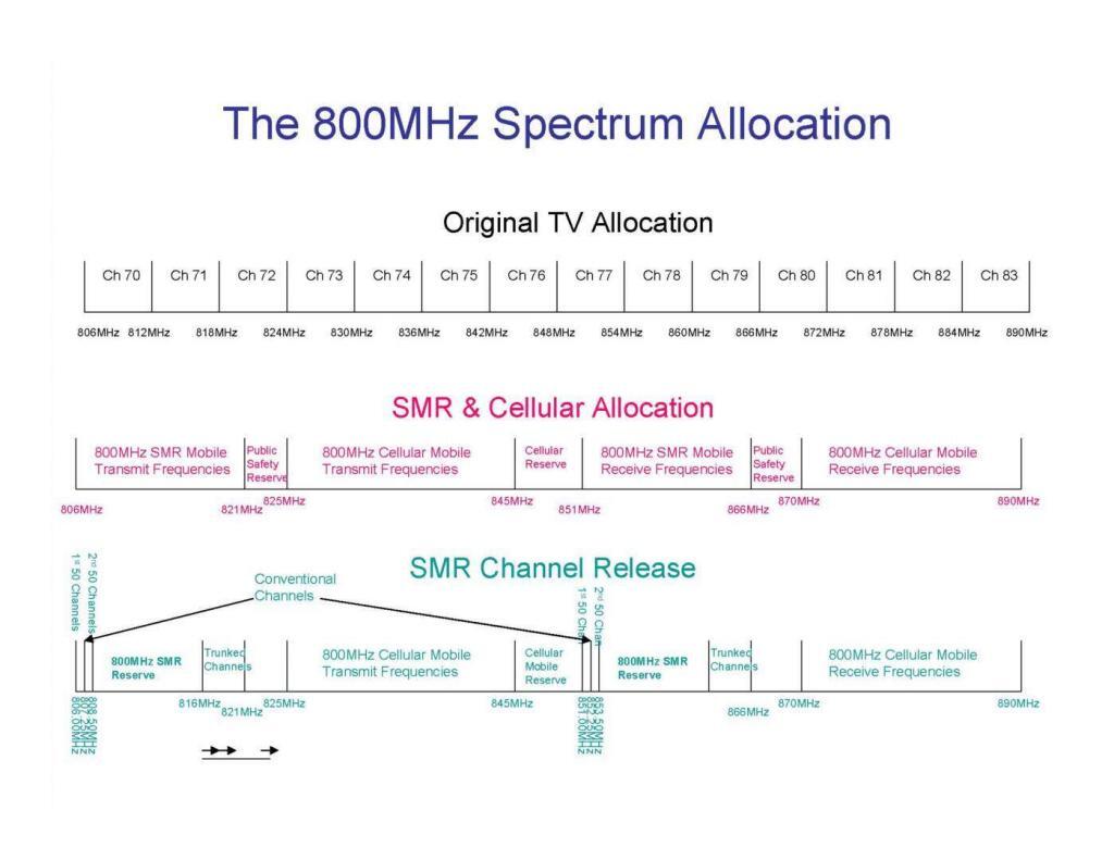 800MHz Spectrum Allocation