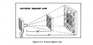 Inverse Square law